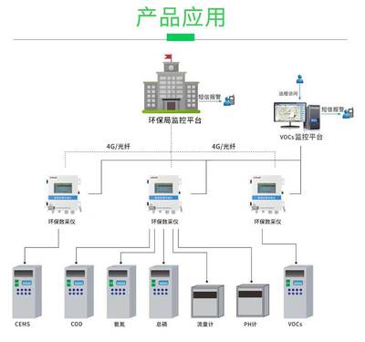 楊凌區河水排污數字監控系統開發與管理方案
